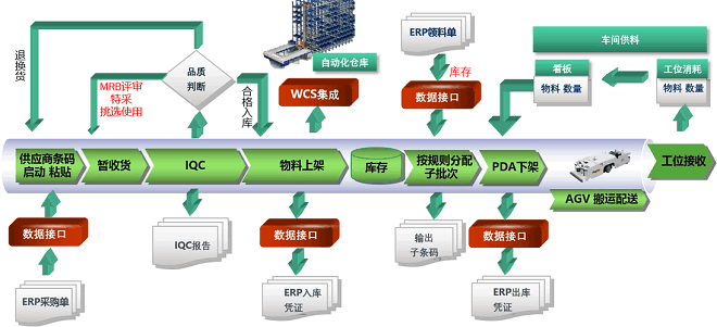 制造执行系统集成