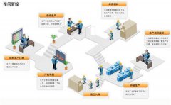 科技引领 制造管理系统全面监管 实现智能化生产
