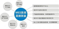 MES系统在供应链集成中的应用及优势