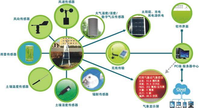 空气质量监测系统的建立与发展是保障人类生存环境、促进可持续发展的重要举措。
