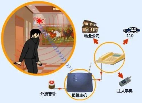 随着人工智能、物联网等技术的不断发展，联动防盗报警系统将迎来更广阔的发展空间。