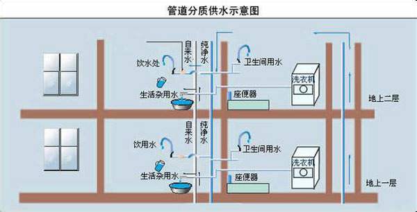 建筑给水排水系统设计