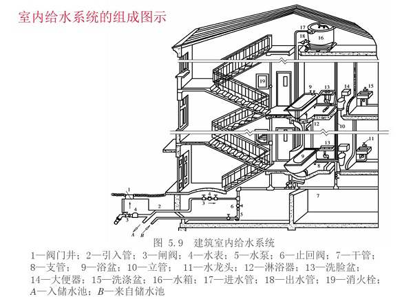 排水系统工程规划