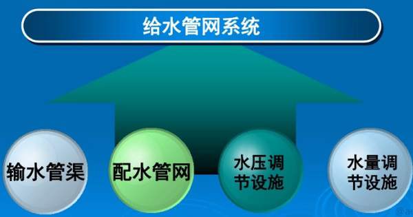 给水排水系统<a href='https://www.wulian6.com/a/202311277628.html' target='_blank'><u>节能技术</u></a>