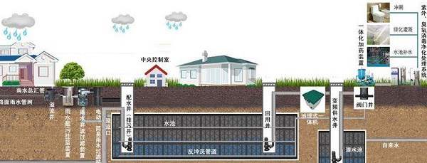 给水排水系统新技术应用