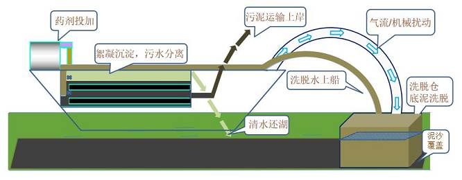 防污染排水处理