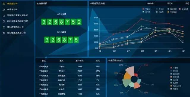智能客流统计是优化公共服务流程的重要途径，可以为决策者提供科学依据，提升公共服务的质量和效率，促进城市管理水平的提升。