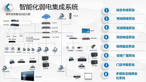 通信网络集成