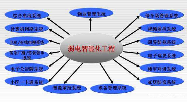安防系统集成 