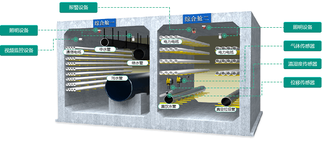 智慧管廊系统还显著提高了城市空间的利用率，助力城市的可持续发展。